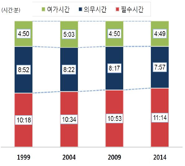 여가시간 없는 한국인들..하루평균 독서 6분