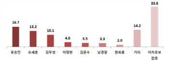 ‘탈당 유승민’ 새누리당 대표 적합도 20.3%로 1위… 더민주 1위 김부겸 30.6%                                                                                                                              