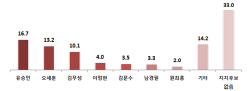 ‘탈당 유승민’ 새누리당 대표 적합도 20.3%로 1위… 더민주 1위 김부겸 30.6%                                                                                                                              