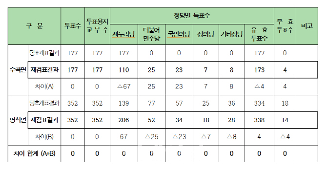 선관위 “진주 사전투표 논란 재검표, 득표수 변동없었다”