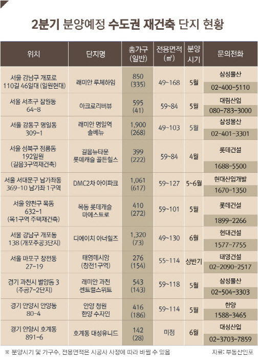 올해 2분기 수도권 재건축아파트 2300가구 쏟아진다