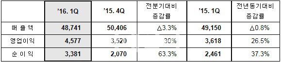 '유화 스프레드 호조' LG화학, 1Q 수익성 개선(상보)