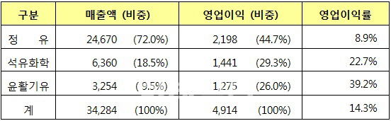 에쓰오일, 12년만에 최고 영업이익률 기록(상보)