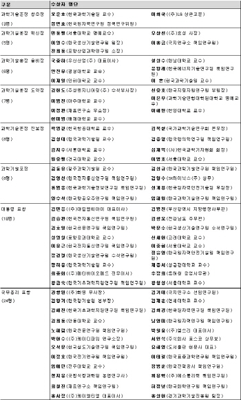 "과학의날, 과학 유공자 포상..과학 위상 높인다"