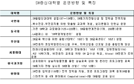 미래부, 국민대·동국대 등 SW중심대학 6개 선정