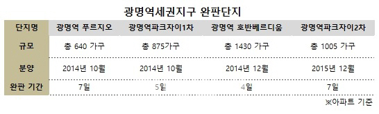 청약 불패 `광명역세권지구`...올해 분양 물량은