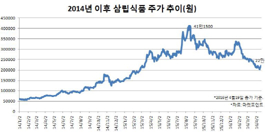 종합식품社 꿈꾸는 `빵공장`, 너무 부풀었나?(동영상)