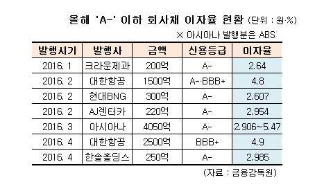 "금리 높은데 좀 위험하면 어때"…비우량 회사채에 개인 돈 몰린다