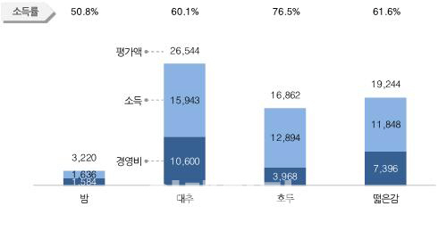 대추농사 임산물 수익성 '최고'