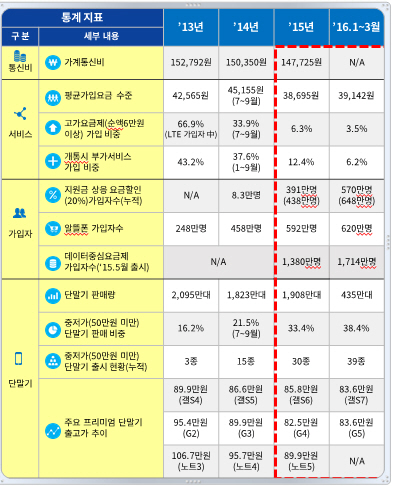 지원금 상한제 안 건드린다…“단통법, 실보다 득”