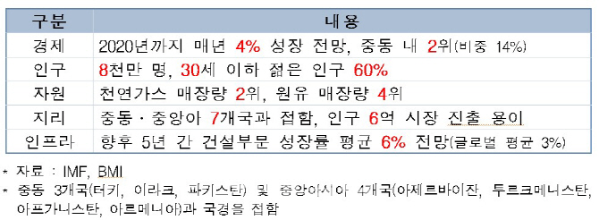 이란시장 공략 6대 키워드는 'P.E.R.S.I.A.'