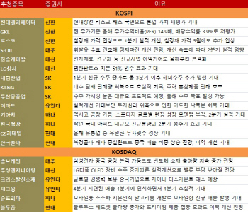 이익 개선 기대 큰 종목·낙폭 과대주에 '러브콜'