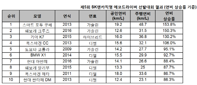 ‘연비운전으로 공인연비 2.5배↑..’ SK엔카직영 연비왕 선발대회