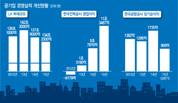 허리띠 졸라매 오명 벗은 공기업..기관장 교체시 재발 우려