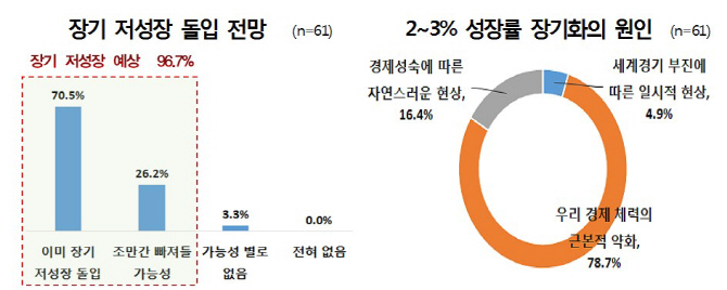 경제전문가 "기업체력 약화로 장기저성장.. 구조개혁 돌파구"