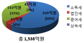 역외소득·재산 자진신고 6개월간 납부세액 1538억원