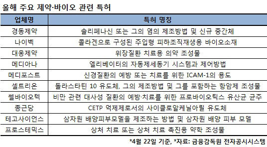 헬스케어株, 기술력이 힘… 올해 특허 양과 질 ‘쑥쑥’