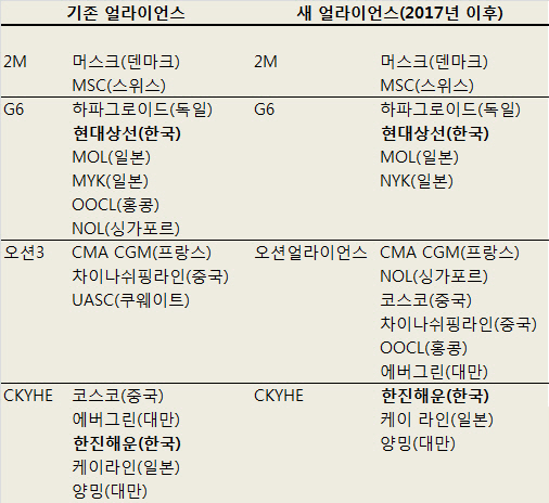 구조조정 속도 못 내면…한국, 글로벌 해운동맹 못 낄 판