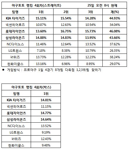 야구팬 “롯데, KIA, 삼성 다득점 기록할 것”