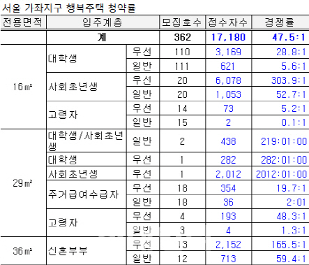 행복주택 1638가구 모집에 2만 3000명 몰렸다