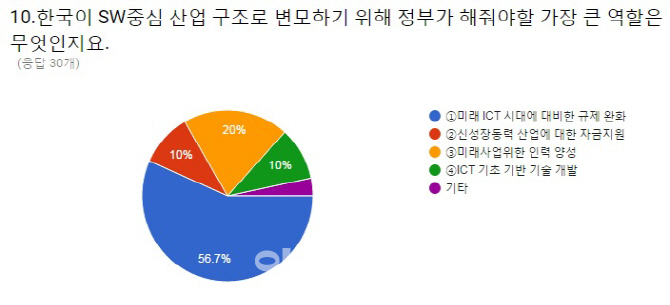 역시 규제완화…"돈, R&D, 인력양성보다 급하다"