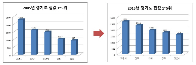 강산도 변하는 10년에도 과천, 경기도 집값 '부동의 1위'