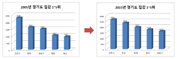 강산도 변하는 10년에도 과천, 경기도 집값 '부동의 1위'