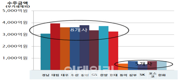 삼성·현대·대우건설 등 13곳 '입찰담합'..3516억 과징금