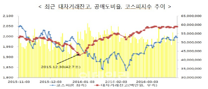 외국인 보유비중 높은 종목 공매도 ‘주의보’