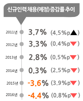 경총 “올해 채용규모 전년보다 4.4% 감소 전망”