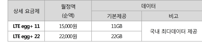 "한달에 1.5만원..KT, 11GB LTE egg+ 출시"..단말 지원금 8만원