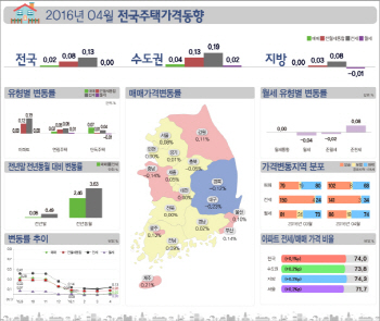 '강남 재건축의 힘'..전국 집값 두 달만에 상승 전환