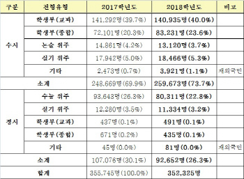 2018 대입 수능영어 절대평가로···학생부 영향력↑(종합)