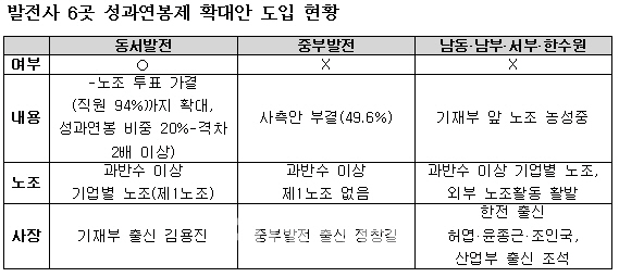 "성과연봉제 어렵다"..패닉 빠진 발전 5사