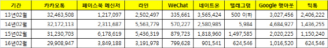 카카오톡 천하?..나머지 그들이 사는 세상