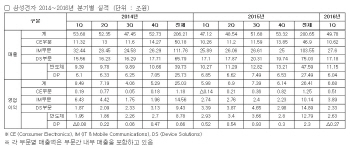 [표]삼성전자 2014∼2016년 분기별 실적                                                                                                                                                                   