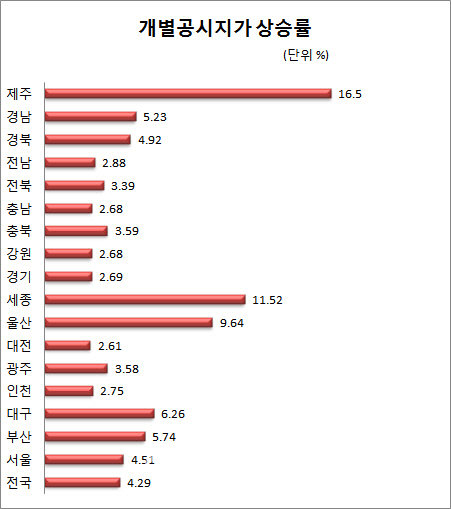 [단독주택 공시가]전국 4.29% ↑…제주 16.50%로 1위
