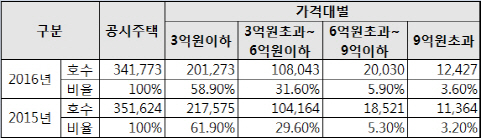 [단독주택 공시가]'홍대상권 활성화 영향'..마포구 가격 상승률 최고