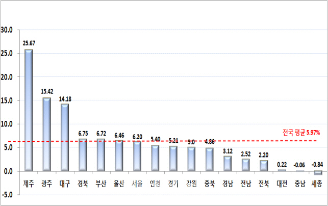 제주도 상승률 25.67% ↑…단독주택 이어 전국 1위