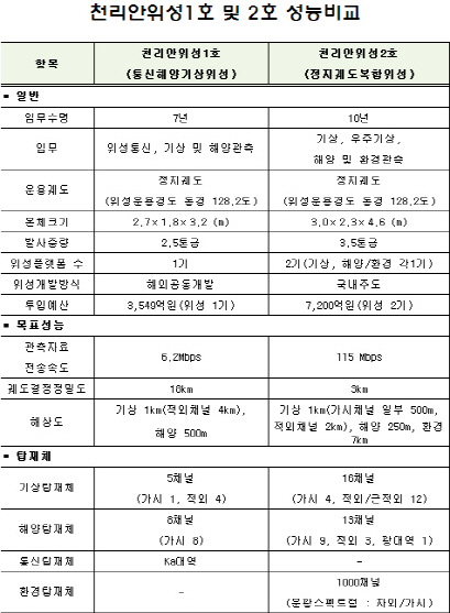 천리안위성 2호, 4배 밝아진 눈으로 기상·해양·환경 관측한다