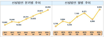 1Q 신설법인 2만4094개…역대 1분기 기준 최대