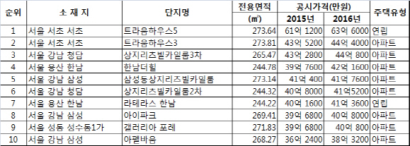 서울 서초동 '트라움하우스 5차' 공시가격 63.6억..11년 연속 1위