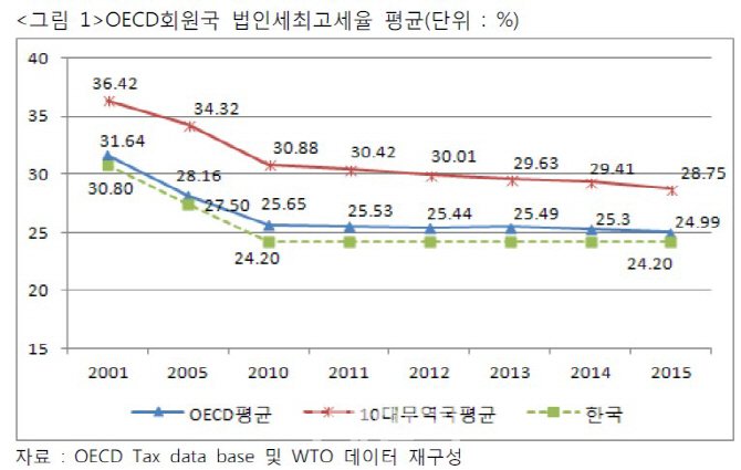 "서비스산업 활성화 조세정책 미흡.. 제조업 우대 여전"