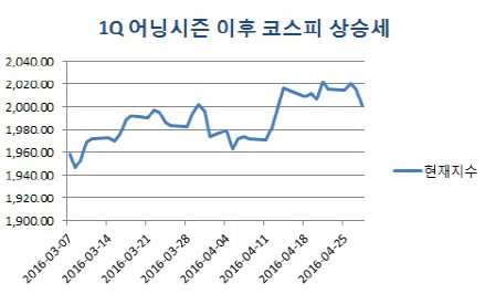 증시 실적모멘텀 살아있겠지만…"6월 美금리인상·브렉시트 고비"