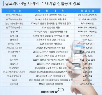 롯데·한전KPS·오리온, 4월 마지막 주 신입공채 시작