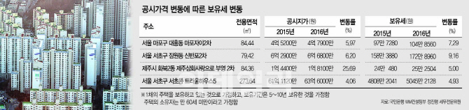 이건희회장 주택 보유세 3600만원 더 낸다