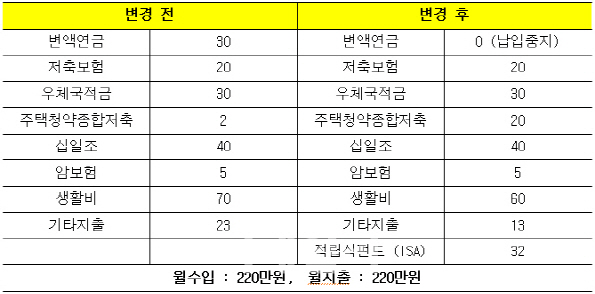 변액보험 납입 일시중지..ISA 적립식펀드에 월32만원 넣어라