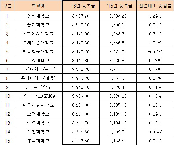 등록금 비싼 대학···연세대>이대>추계예대 순