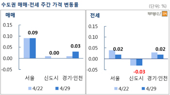 강남 재건축 시장 기대감에 서울 아파트시장 8주 연속 상승