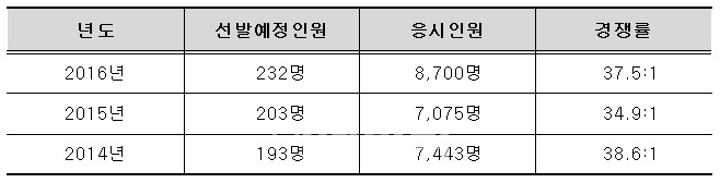 서울교육청 공무원 채용 경쟁률 37.5대 1
